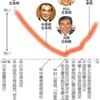 （教えて　憲法）国会で改憲機運、安倍首相の登板で再び - 朝日新聞(2018年2月6日)