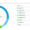 WealthNavi　自動積立開始