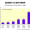 高血圧治療、目標辛くなる？