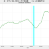 2023/5　米・ロサンゼルス港　コンテナ取扱量　-19.5%　前年同月比　△