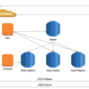 RDS for MySQLからAmazon Auroraに移行した話