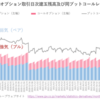 日経225オプション日次建玉残高及び同プットコールレシオの推移（2022年5月）