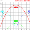 寒さ暑さ対策は熱移動の理論に基づいて⑨「夏の直達日射量」