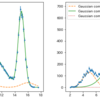 Python lmfitを使って、マルチガウシアンでフィッティングする