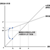 負の所得税とは？－公務員試験財政学