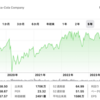 コカ・コーラ（KO）の株価と市場動向！安定の大手企業から未来を読む