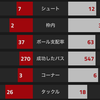 【プレミアリーグ第14節 アーセナル VS ノリッジ】 ノリッジ相手にドローだし、怪我人続出で緊急事態。