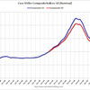 2012/7 米・住宅価格指数　+0.4%　（２０都市、季節調整後、前月比） ▼