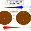 世界経済はエントロピー増大の法則への反逆〜グローバルからリージョナルへ変質する不均衡