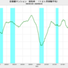 2020/2　首都圏マンション契約率　59.3%　▼