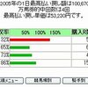 先週の回顧はせずに収支確認と馬券道場