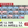 熊本県内で新たに1744人感染　新型コロナ