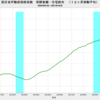 2021/10　国交省不動産価格指数　+9.5%　前年同月比　▼