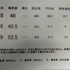 第5回公認心理師国家試験、難易度、合格点考察記事