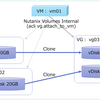 Nutanix CE での VG 統合。