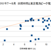 太陽光発電は夏のピーク電力抑制になるか