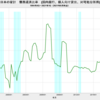 2021/1Q　日本の家計　債務返済率　4.26%　▼