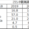 ミリシタＰの年齢構成が気になる季節　－ファミ通「ミリシタ４周年記念特集」意識調査２０２１より－