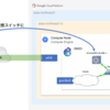 GNS3 on GCP を構築してGNS3のネットワークにローカルPCからアクセスする