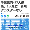 【新型コロナ詳報】千葉県内477人感染、1人死亡　新規クラスターなし（千葉日報オンライン） - Yahoo!ニュース