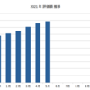 2021年5月の成果