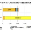 2012年度介護療養病床廃止、猶予の方向へ