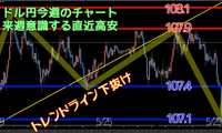 トレード結果５月第５週　ドル円108.1アタック失敗で下方リスク増大