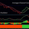 チャネルの傾きで色が変化するインジケーターと3種類の表示方法が選べるMACDのようなオシレーター