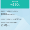 積立投資信託130日目の結果✨