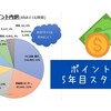 陸マイラーもまる4年！　5年目スタートも引き続きマイル消費に不安(> <