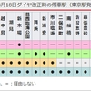 千葉県の利便性損なわれる？JR東日本のダイヤ変更問題