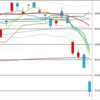 日足　日経２２５先物・ダウ・ナスダック　２０２０／３／２