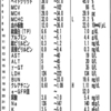 ＨｏＬＥＰ手術後３年＋１１か月