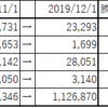 2019年11月の記録（1,095,346→1,126,870）