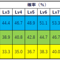 デレステ 特技lvにおける発動確率変化の一覧 がんずの館