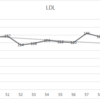 ★更新2306　LDLコレステロールの推移（基準値69～119：基準値超は赤字.2007/11/2～2023/4/18）