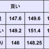 週間為替予想　2024年2/19～2/23