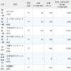 エディオン、ケーズHD、三井住友FG、ヤマダHD、三菱UFJFG、四国銀行の配当が入金。ひろぎんHD、プロネクサス、田辺工業、TOKAIHDの優待が到着。