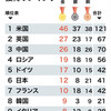 競技の沙汰も金しだい？