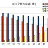 2017年のコミック市場は、紙の雑誌の減少、電子単行本の増など合わせて全体としては微減。過去からのグラフを見ると、危機的状況は変わらず。