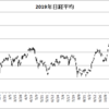 【日経平均】2019年振り返りと目先の展望