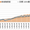 【先月比マイナス327万円】セミリタイアに向けての資産・投資成績【93ヵ月目】