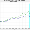 2021/12　米・実質株価　-1.8%　前月比　▼