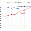 2年ぶりに発表されたスカイトラックスのランキング