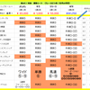 秋のGⅠ対決　14週目（ホープフルステークス）の結果および　12/28（土曜日）の戦い