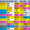 【セントライト記念(G2)2025競馬偏差値】1位は・・・？
