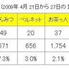 日記件数くらべ 〜ローカルSNS〜 （あめーば）