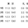 昨日から今日にかけて・・・寒かった！！　^_^;