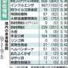 熊本県内のインフルエンザ感染者、2週ぶりに減　注意報レベルは続く