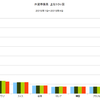 2015/4Q　外貨準備高　上位１０カ国合計　+0.5% 前期比　△